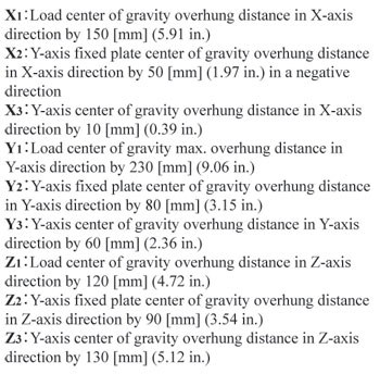 Load Center of gravity X and Y Axis