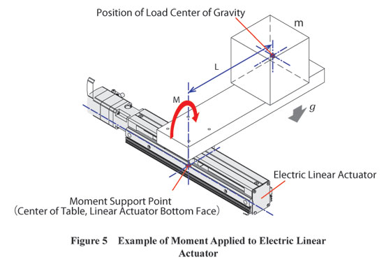 Moment Applied to Electric Linear Actuator Example