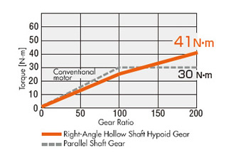 JH Gear Speed-Torque Chart