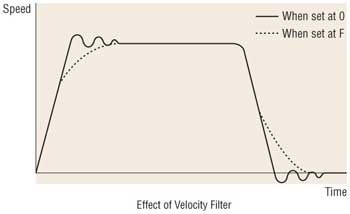 Stepper Motor Effect of Velocity Filtro