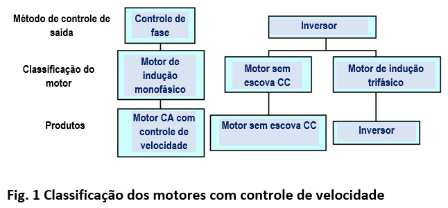 Classificação dos motores com controle de velocidade