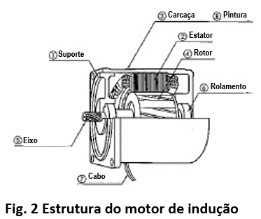 Estrutura do motor de indução
