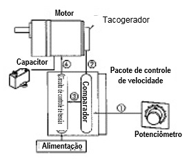 Sistema de Motor CA com controle de velocidade
